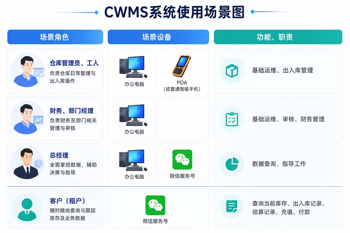 CWMS 系统使用场景图