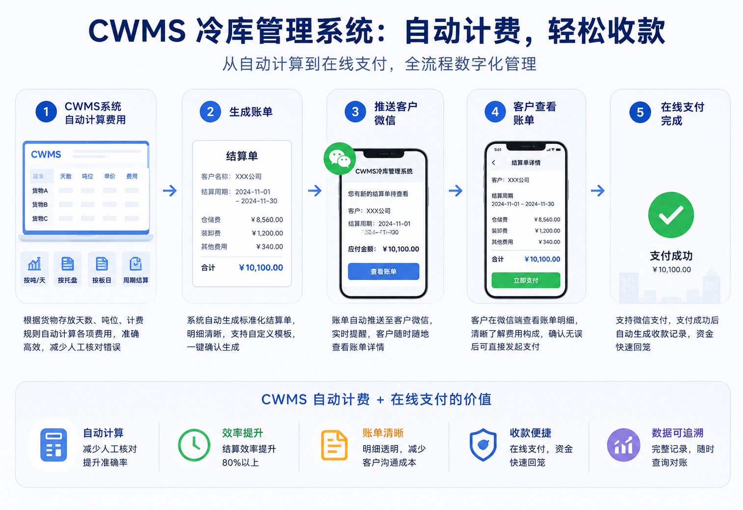 CWMS 自动计费流程图