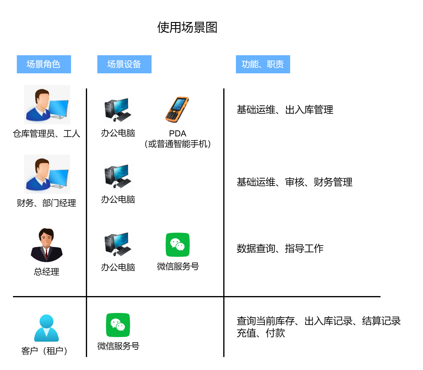 CWMS 系统使用场景图，展示仓库管理员、工人、财务、总经理和客户的使用设备与职责