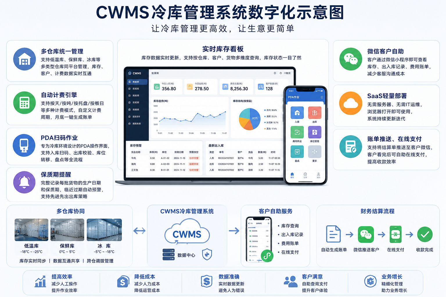 CWMS冷库管理系统数字化示意图