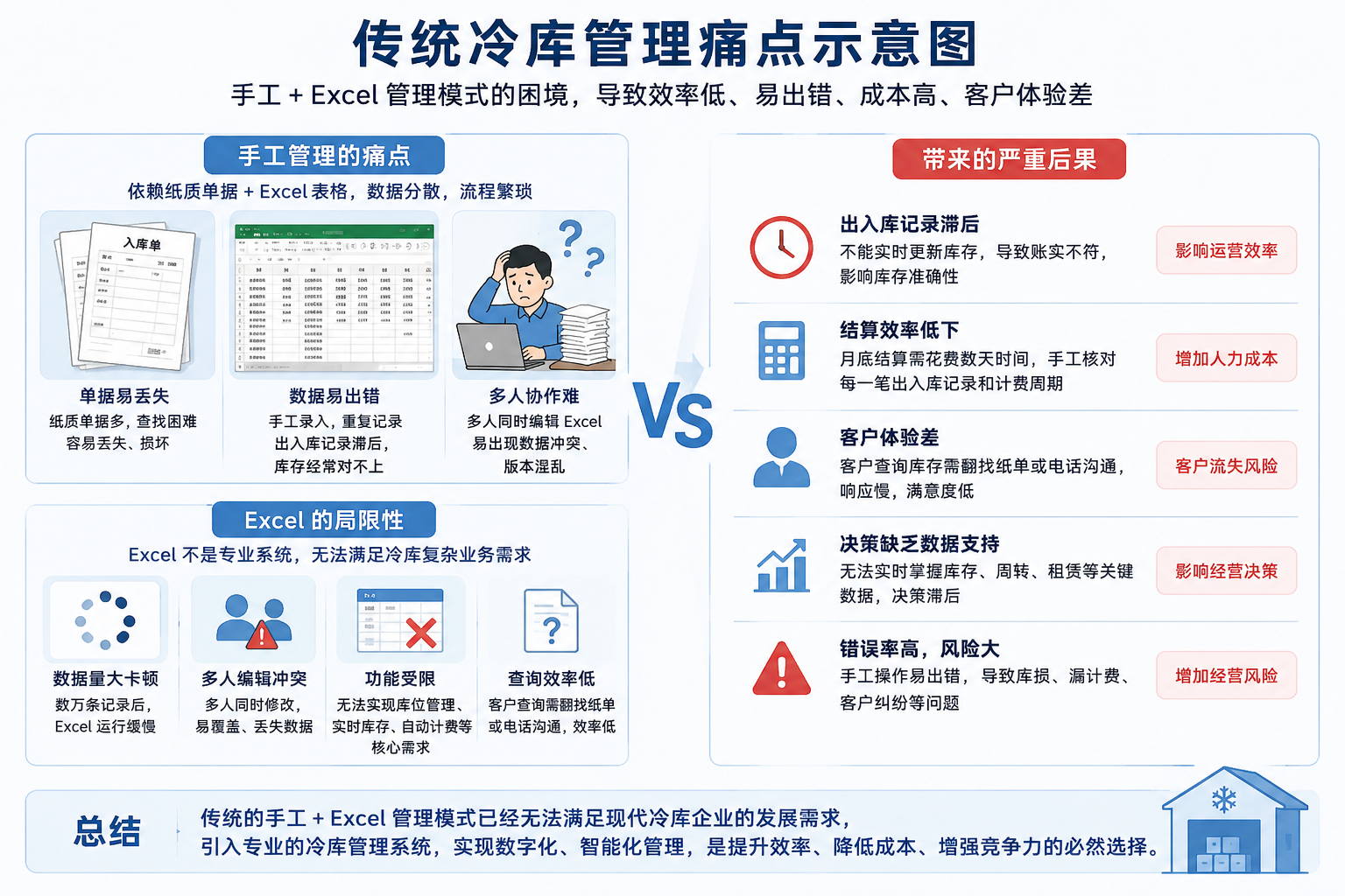 传统冷库管理痛点示意图
