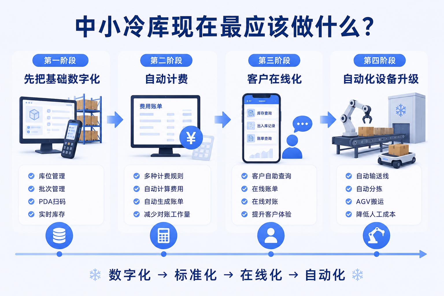 中小冷库分阶段数字化升级路线