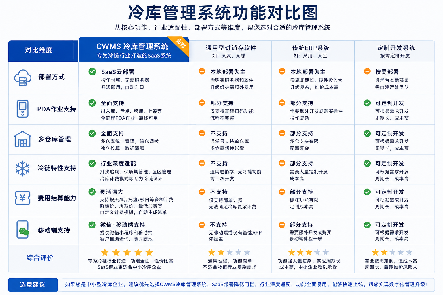 冷库管理系统功能对比图