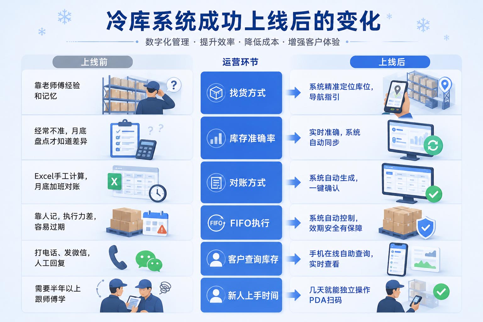 冷库系统上线前后效果对比
