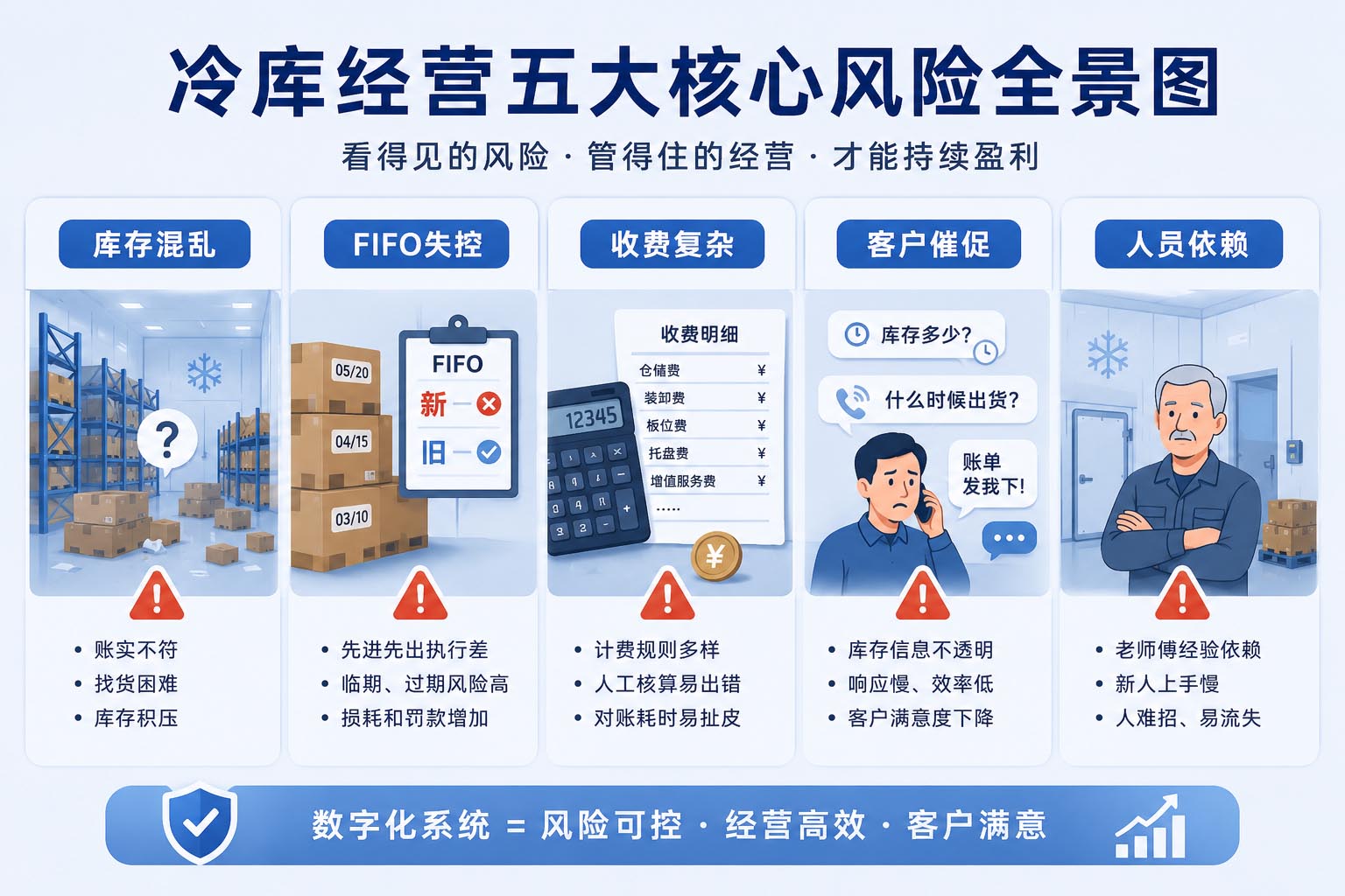 冷库经营五大核心风险全景图