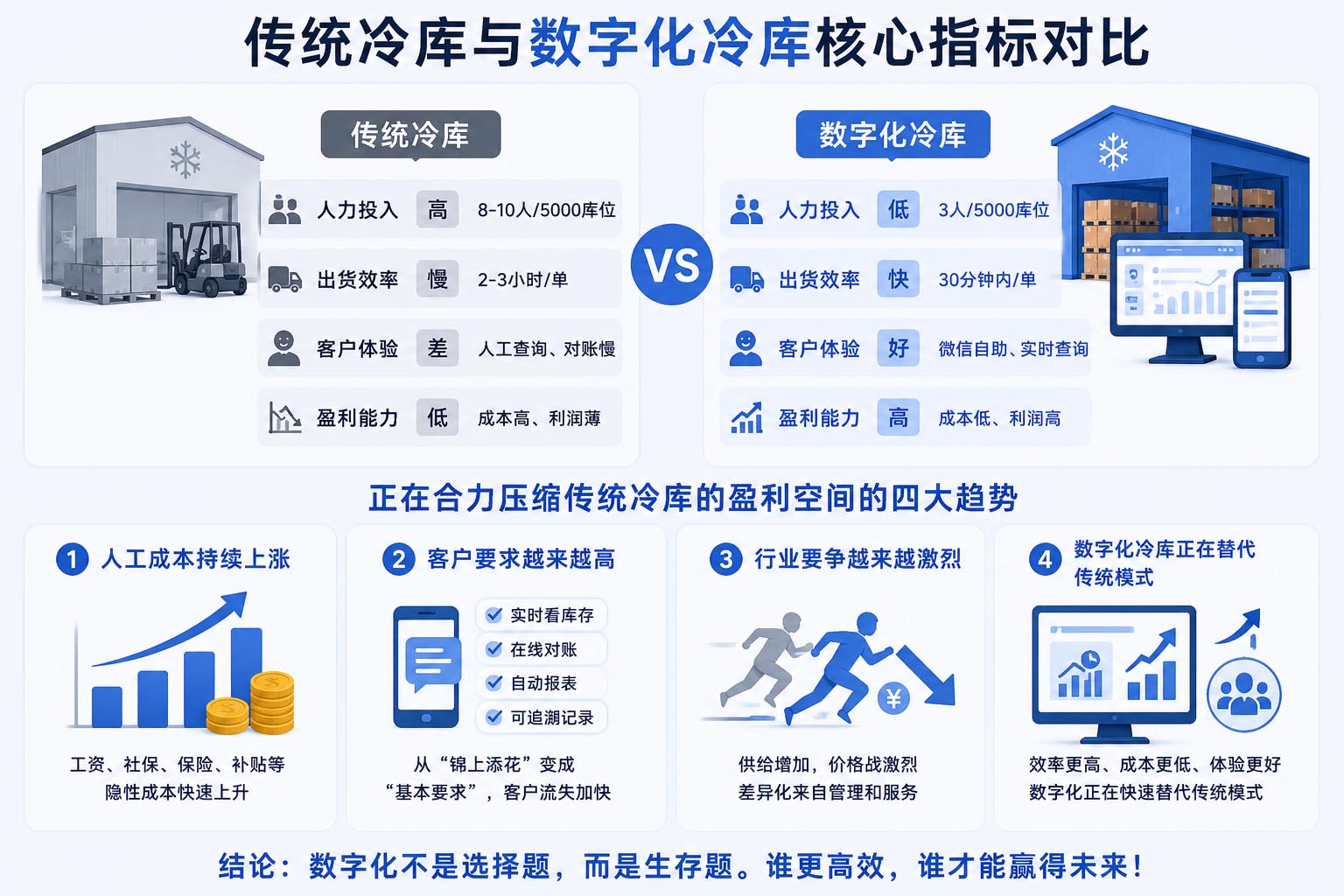 传统冷库vs数字化冷库核心指标对比