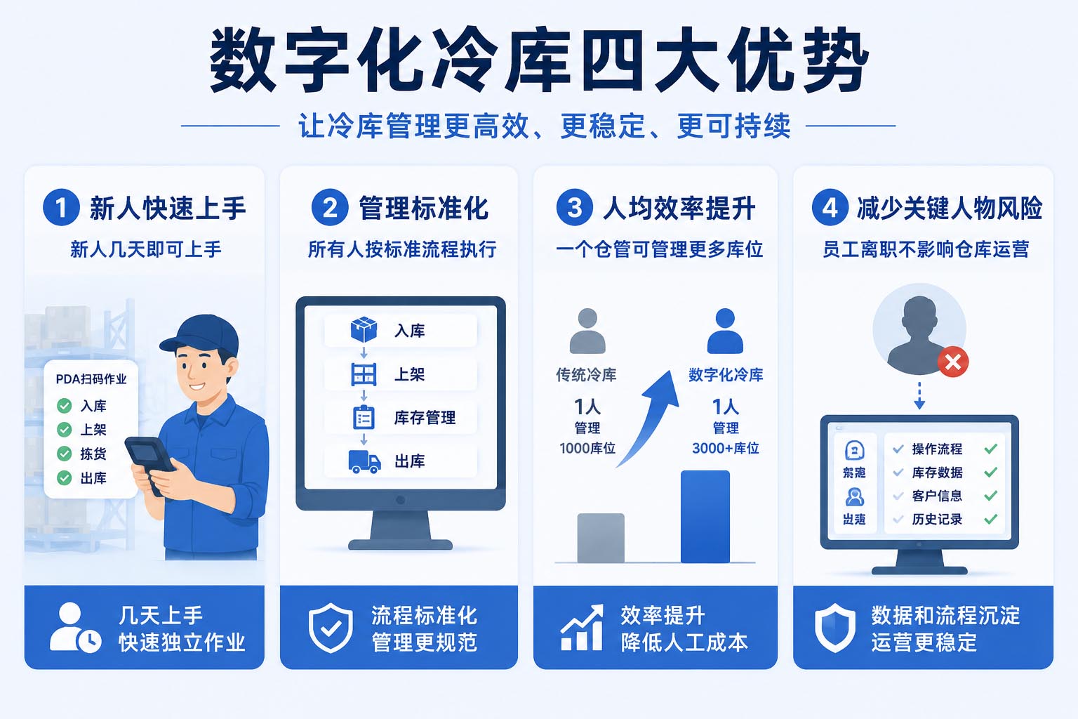 数字化降低冷库对人的依赖四大优势