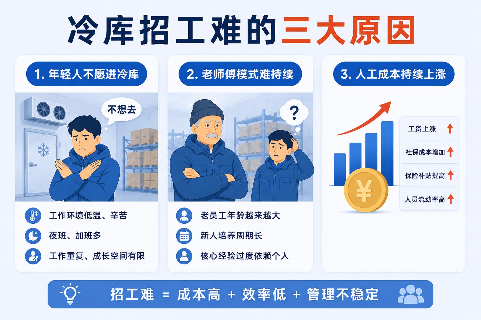 冷库行业招工难三大原因分析图