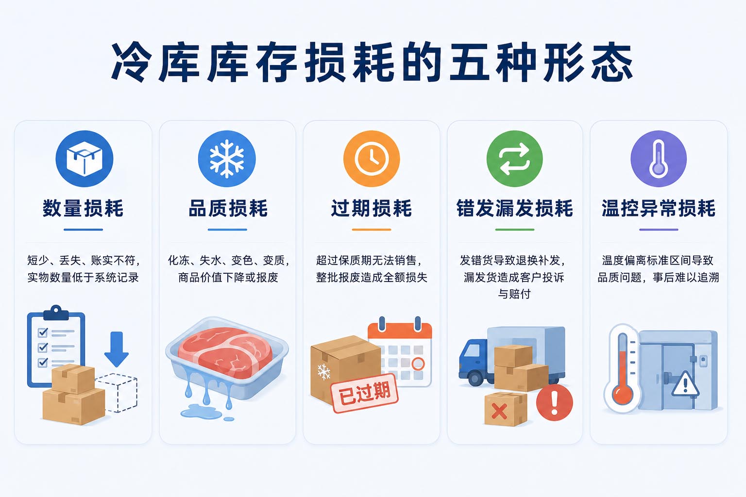 插图1：冷库库存实时同步流程图——PDA扫码到客户可见