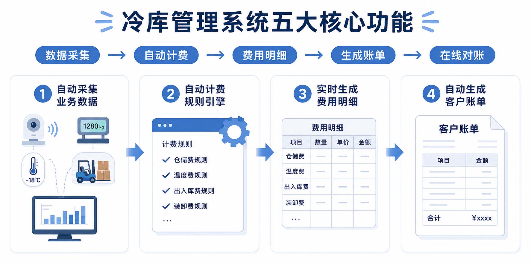 插图2：冷库管理系统自动计费与在线对账流程图
