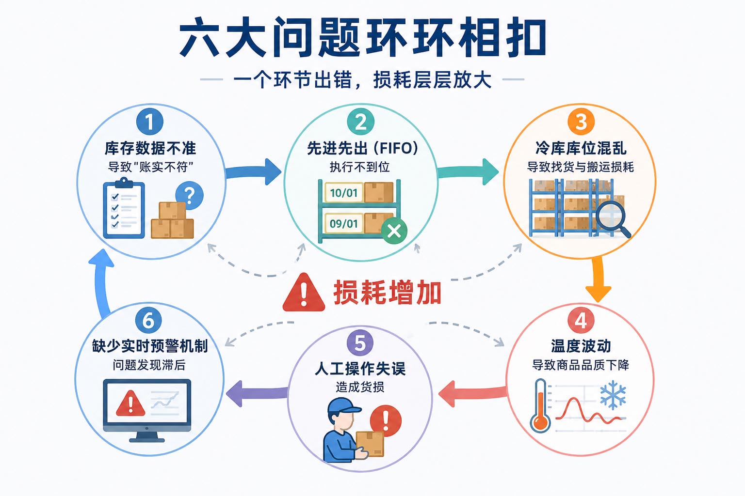 📷 插图2：库存不同步引发的5大问题串联图