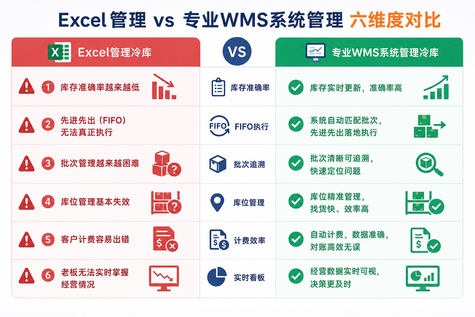Excel管理 vs 冷库WMS系统 六大维度对比