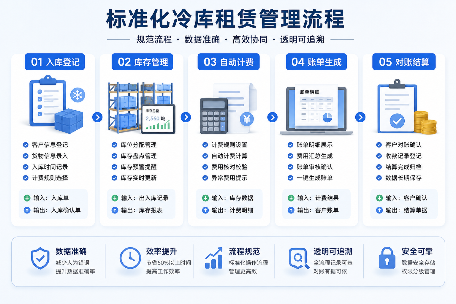 标准化租赁管理流程