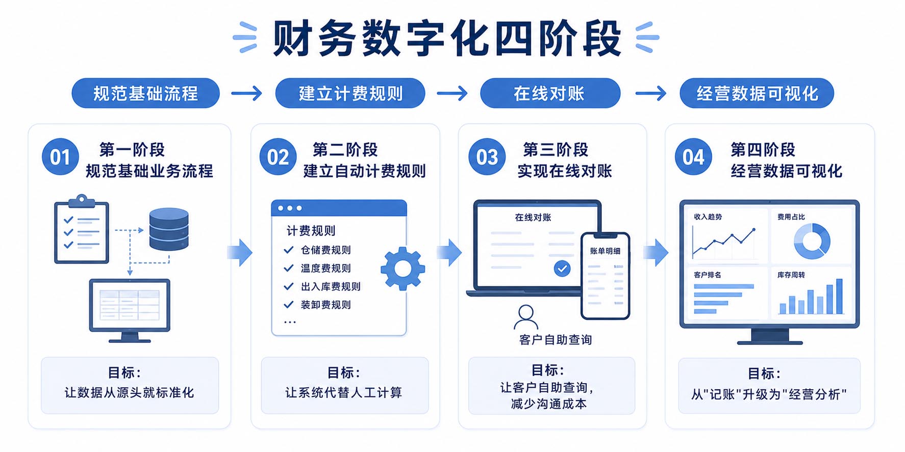 插图3：中小冷库财务数字化转型四阶段路径图