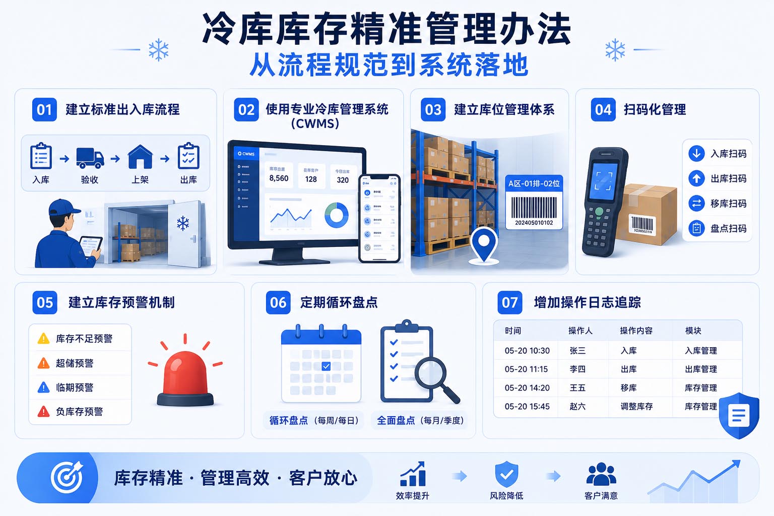冷库数字化升级路径