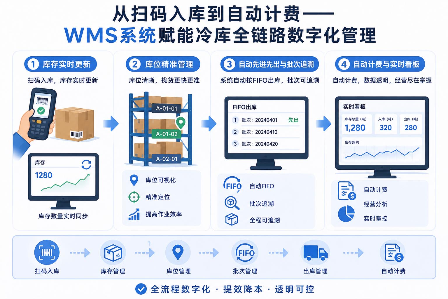 冷库WMS系统六大核心能力一览