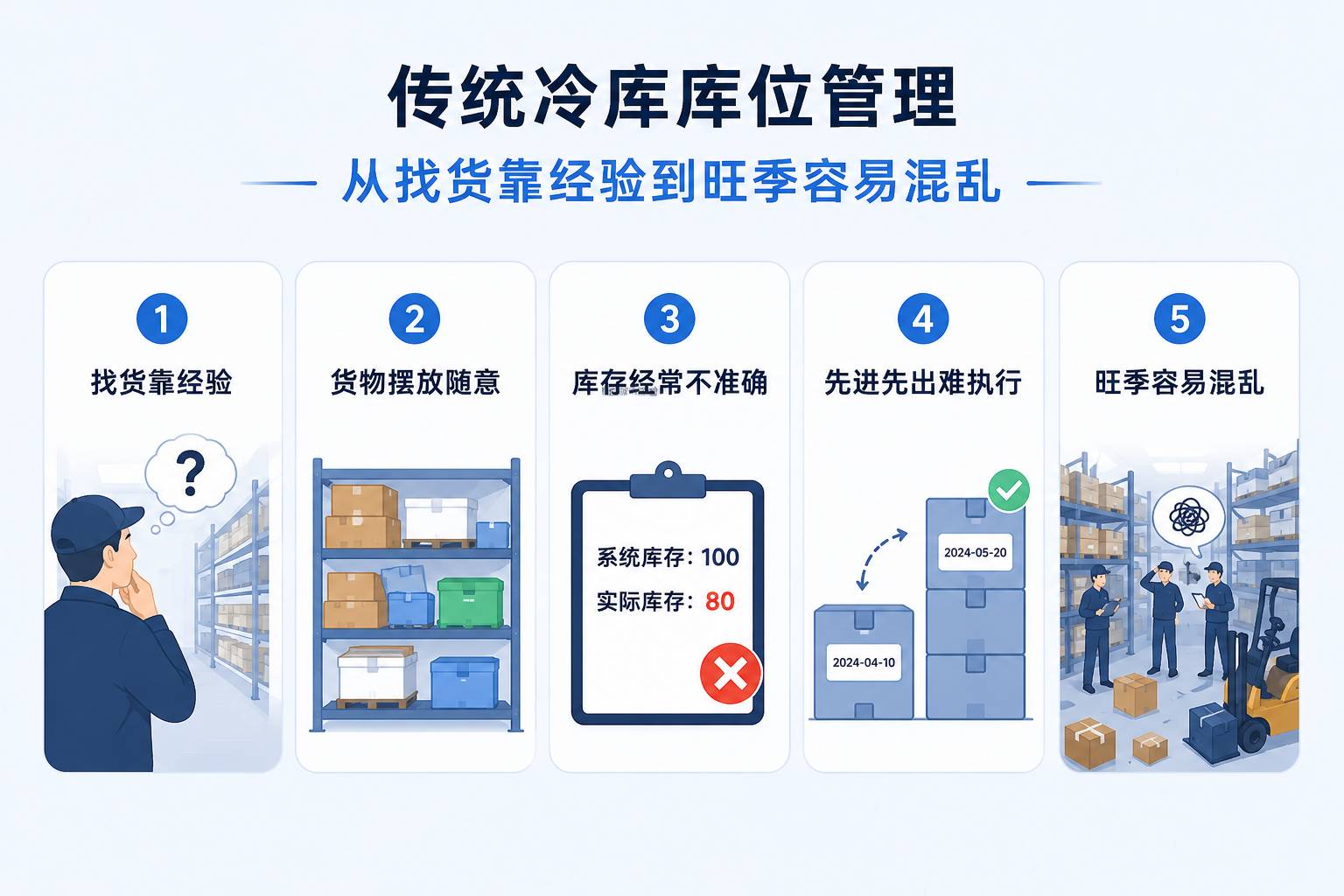 从找货靠经验到旺季容易混乱，传统冷库库位管理面临5大核心问题