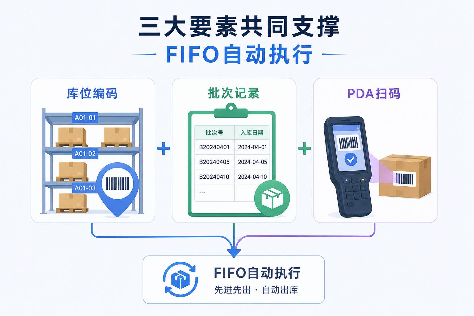 库位编码 + 批次记录 + PDA扫码，三大要素共同支撑FIFO自动执行