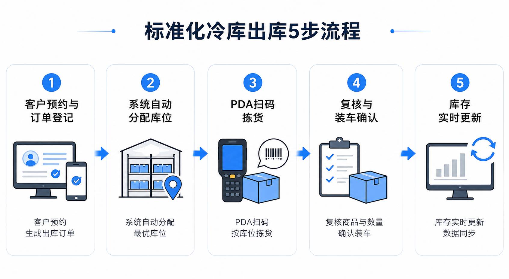 标准化冷库出库5步流程示意图
