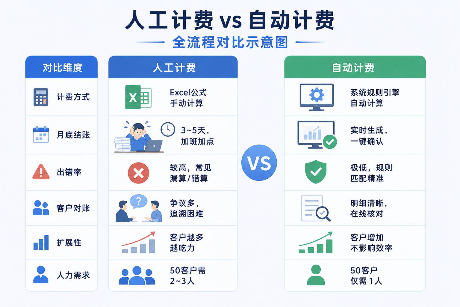 人工计费 vs 自动计费全流程对比示意图