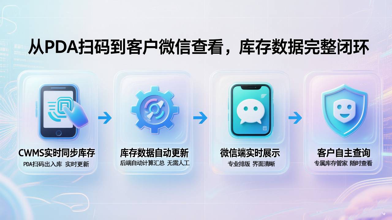 从PDA扫码到客户微信查看，CWMS系统实现了库存数据的完整闭环