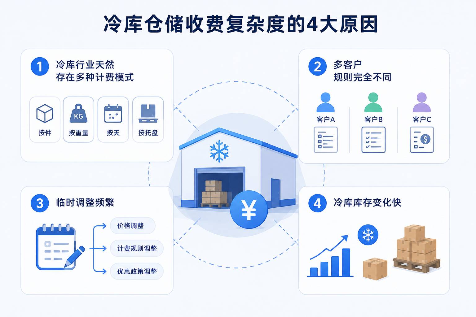 冷库仓储收费复杂度的4大原因分析图