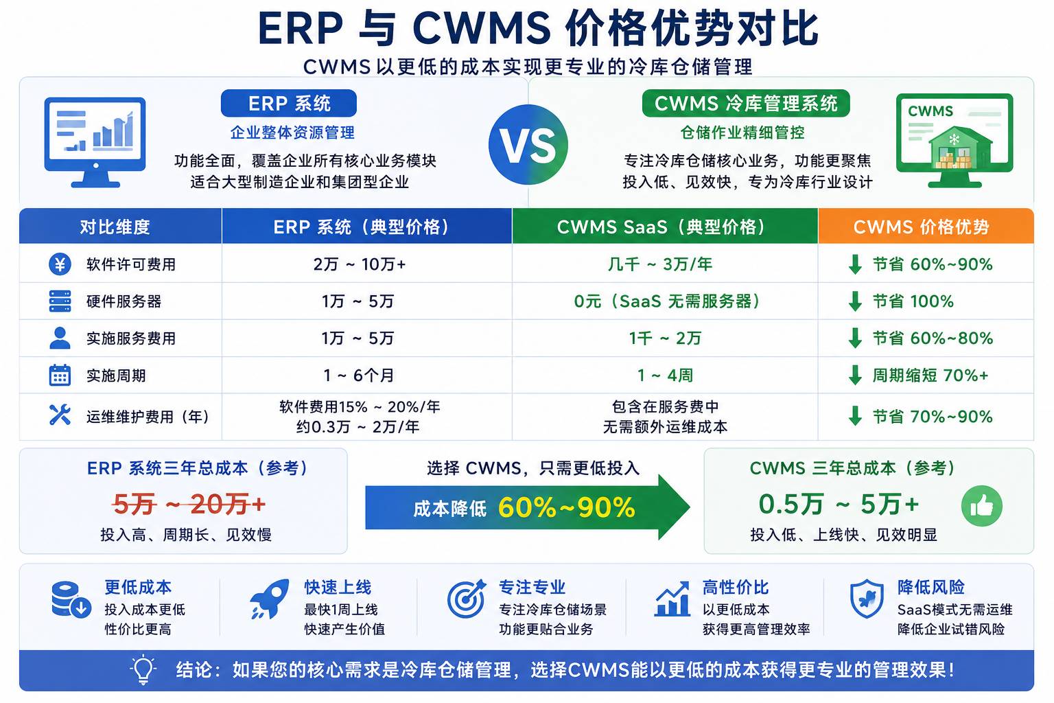 ERP与WMS价格优势对比图