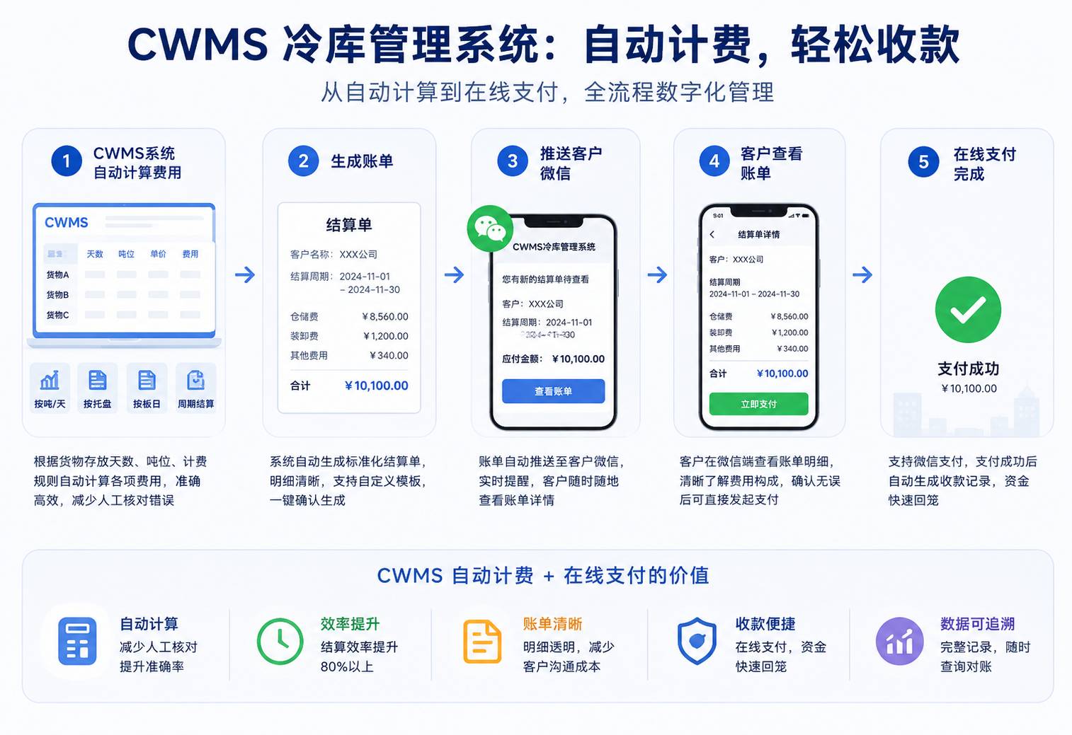 WMS推送账单和在线支付流程图