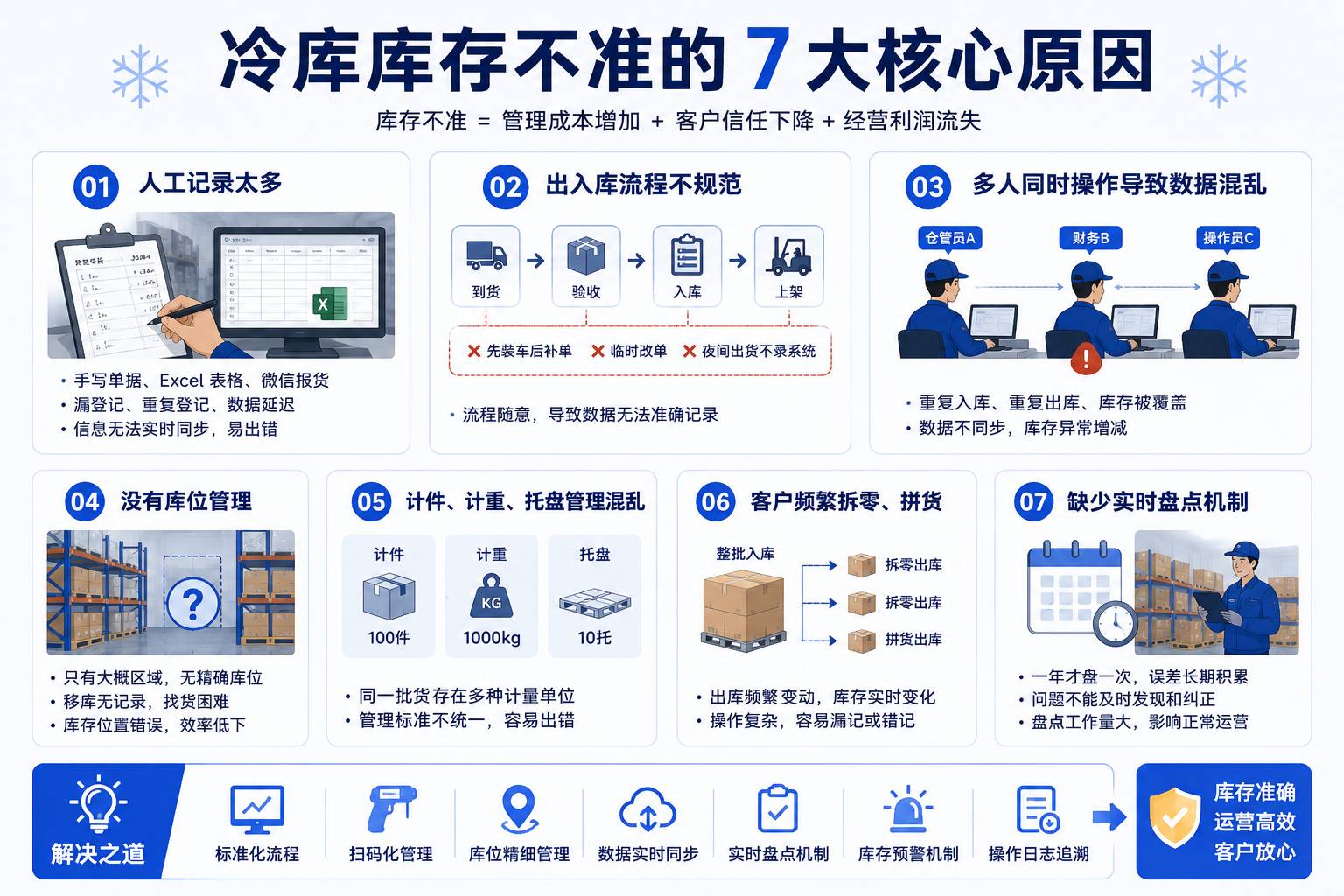 冷库库存不准的七大核心原因