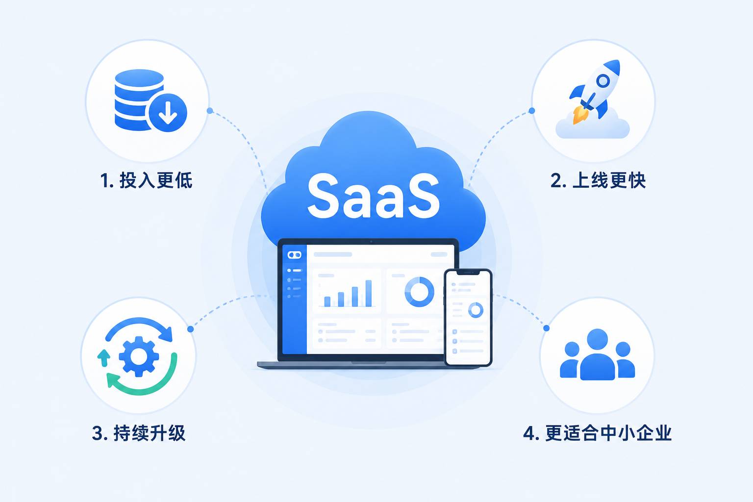 冷库SaaS系统多端协同示意：电脑端、手机微信端、PDA端