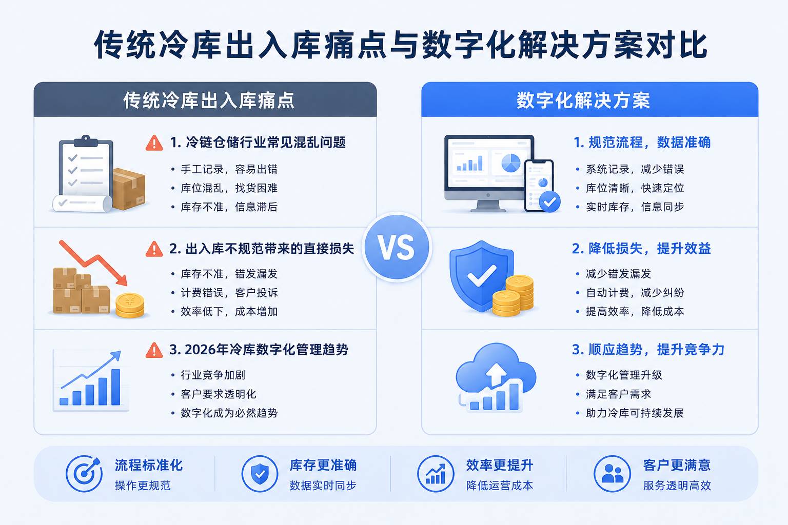 传统冷库出入库痛点与数字化解决方案对比图