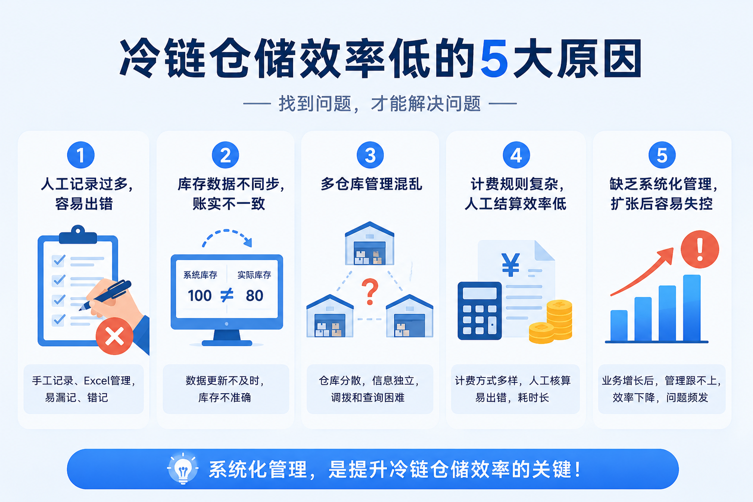 冷链仓储5大效率问题示意图