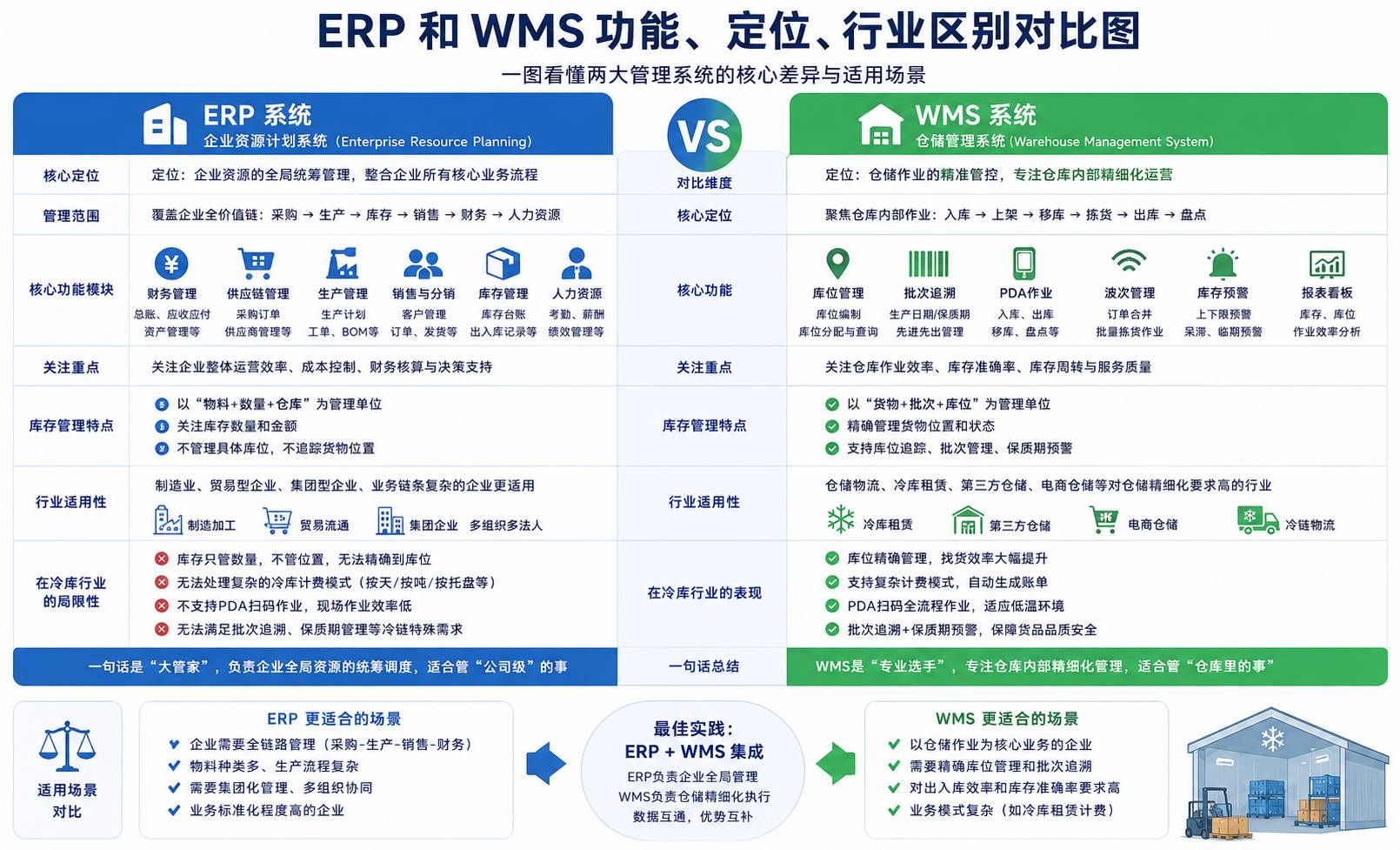 ERP和WMS功能、定位、行业区别对比图