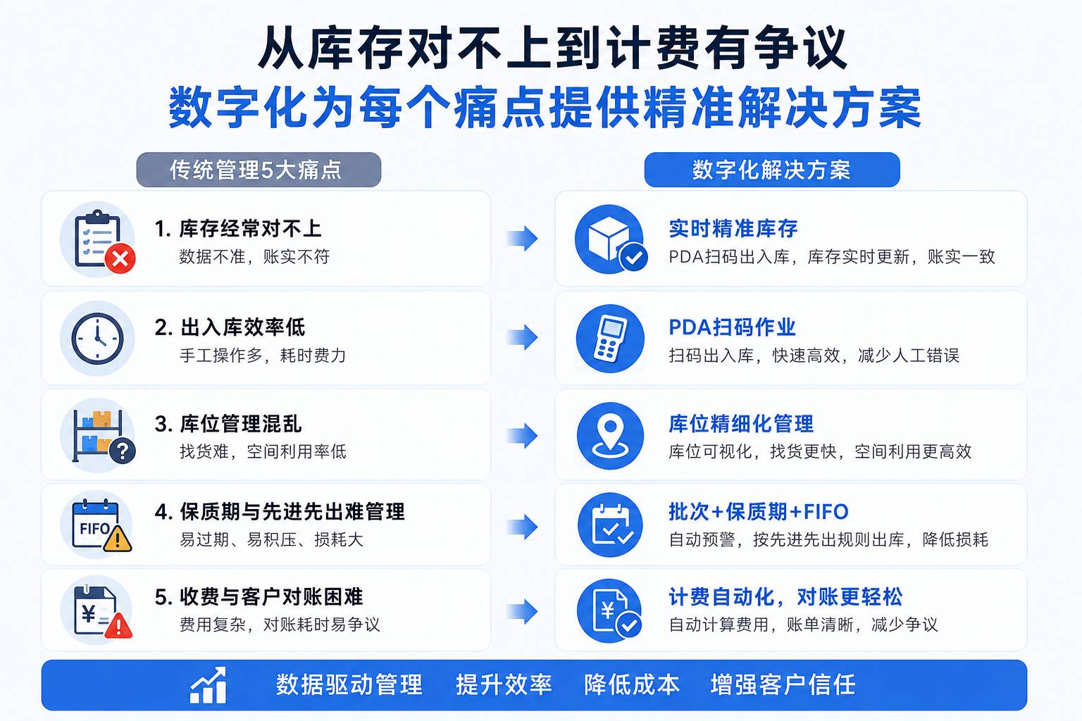 从库存对不上到计费有争议，数字化为每个痛点提供精准解决方案