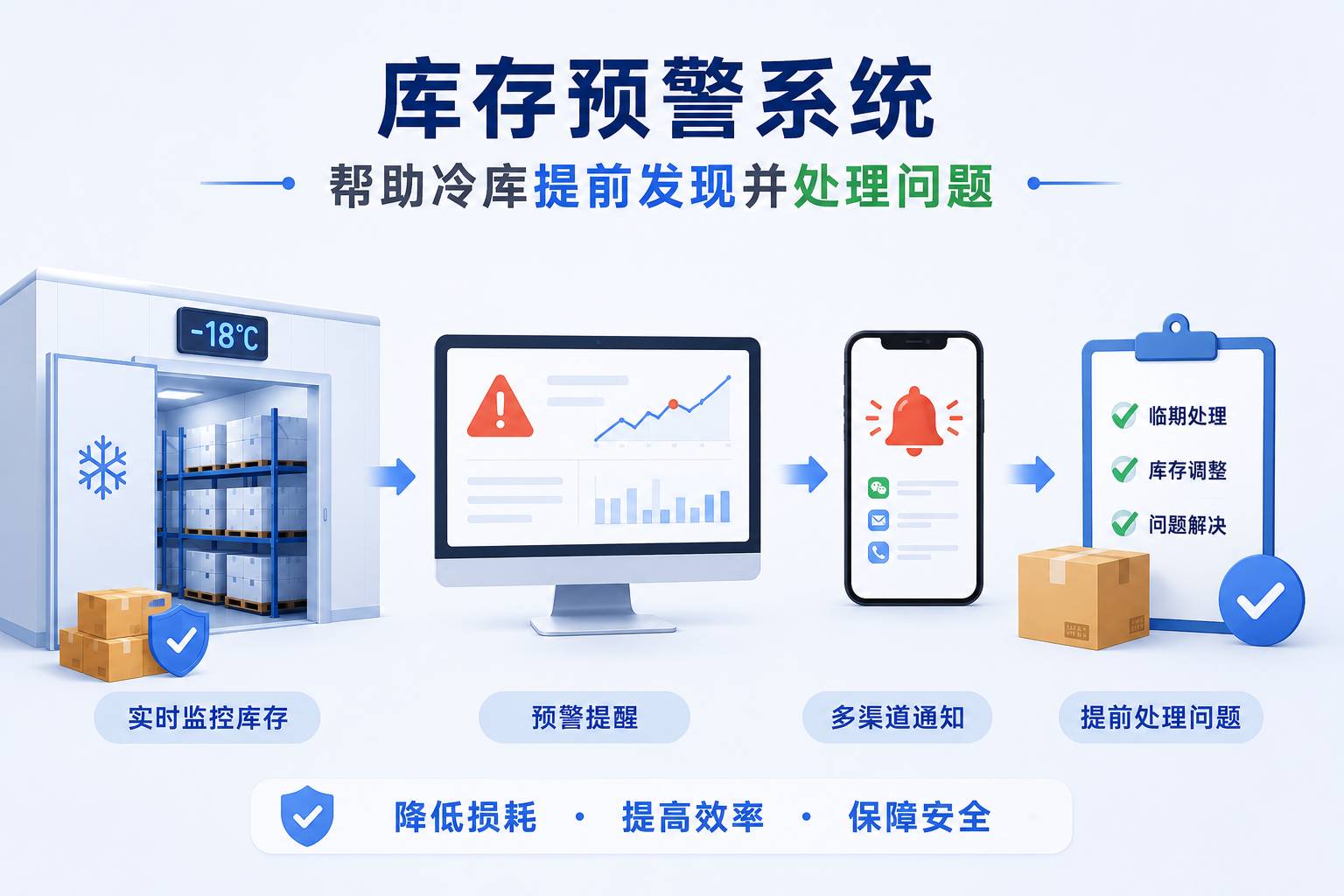冷库库存预警系统工作流程
